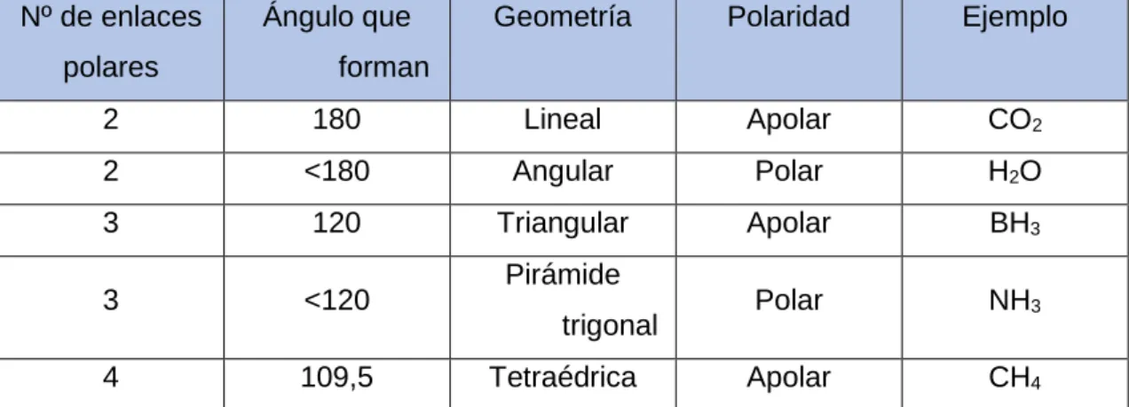 Figura 6. Polaridad de una molécula de CO 2 