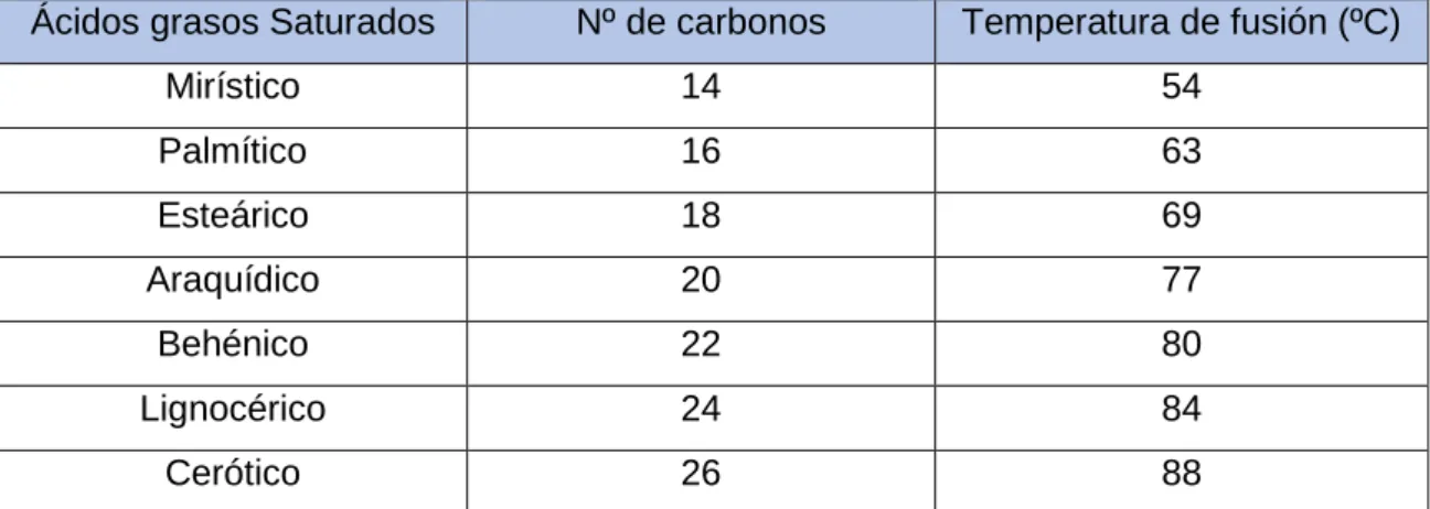 Tabla 4. Puntos de fusión de los distintos ácidos grasos saturados