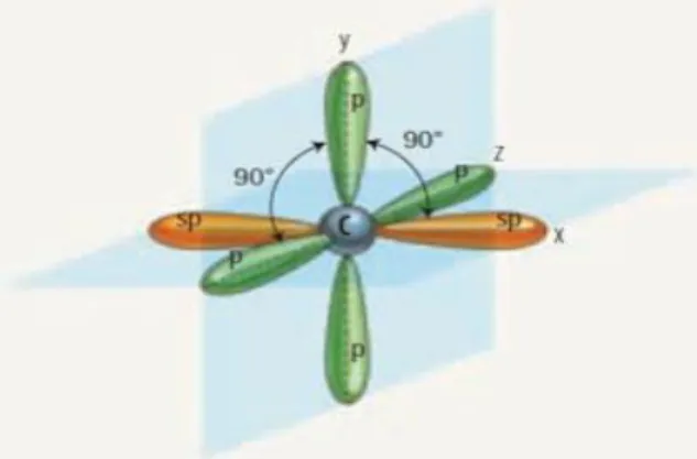 Figura 13. Estructura de un átomo de carbono con hibridación sp. 