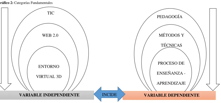 Gráfico 2: Categorías Fundamentales 