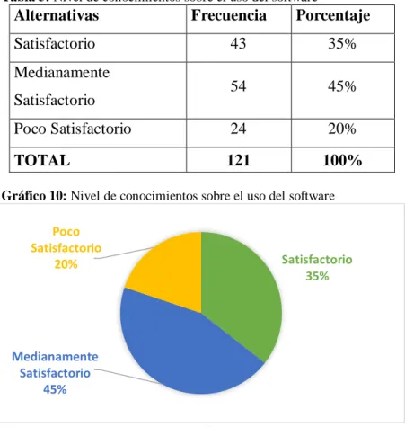 Tabla 5: Nivel de conocimientos sobre el uso del software 