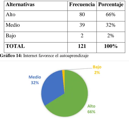 Tabla 9: Internet favorece el autoaprendizaje 
