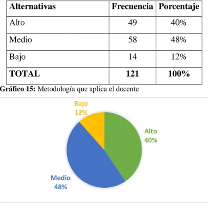 Tabla 10: Metodología que aplica el docente. 