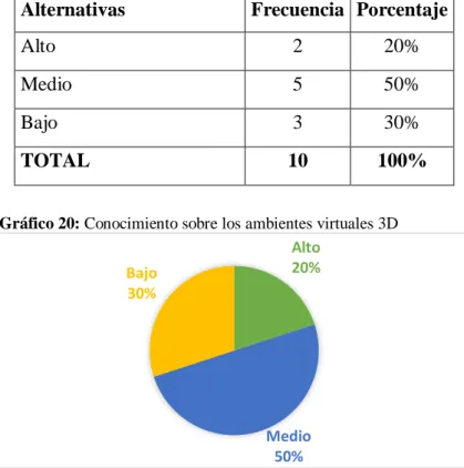 Tabla 15: Conocimiento sobre los ambientes virtuales 3D 