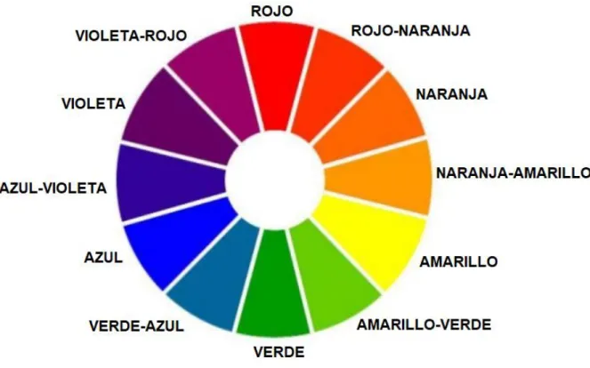 Figura 1: Rueda de colores 