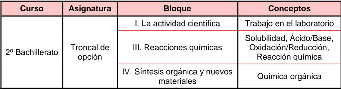 Tabla 3: Conceptos de la asignatura de Química de 2º de Bachillerato 