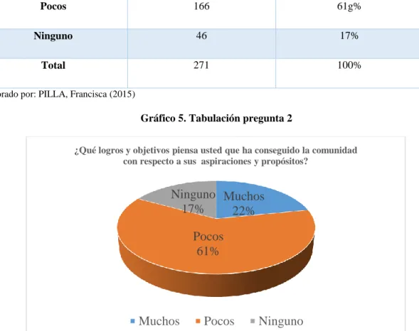 Gráfico 5. Tabulación pregunta 2 
