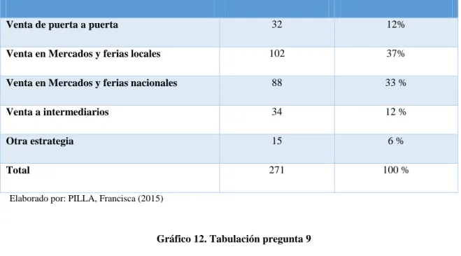 Gráfico 12. Tabulación pregunta 9 