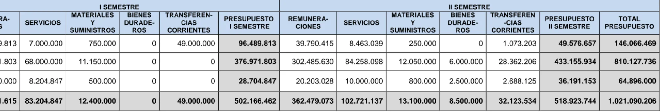CUADRO 3.2: Vinculación Plan-Presupuesto 2016  METAS   I SEMESTRE  II SEMESTRE   REMUNERA-CIONES  SERVICIOS  MATERIALES Y  SUMINISTROS  BIENES  DURADE-ROS  TRANSFEREN-CIAS CORRIENTES  PRESUPUESTO   I SEMESTRE  REMUNERA-CIONES  SERVICIOS  MATERIALES Y  SUMI