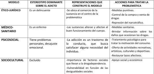 CUADRO SOBRE LOS MODELOS EXPLICATIVOS PARA EL ABORDAJE DE LA PROBLEMÁTICA DE LAS DROGAS 
