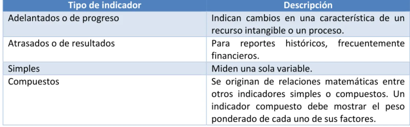 Tabla 2 Tipos de indicadores de desempeño 