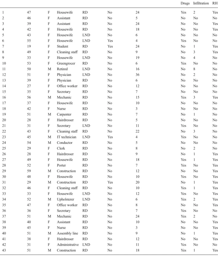 Table 1 Patient data