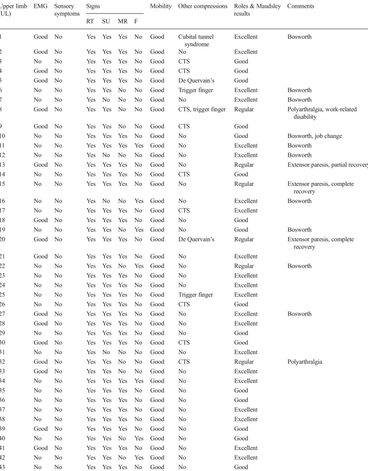 Table 2 Patient data Upper limb (UL)