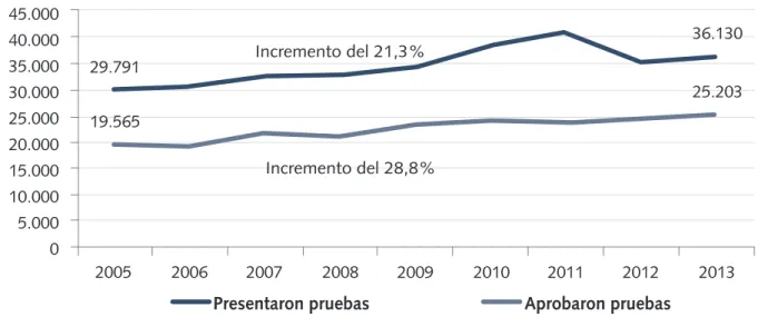 Gráfico 2