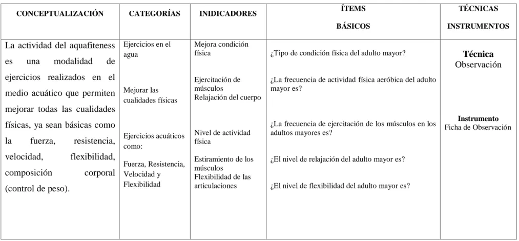 Tabla 2: Variable independiente: Actividades del aquafitness 