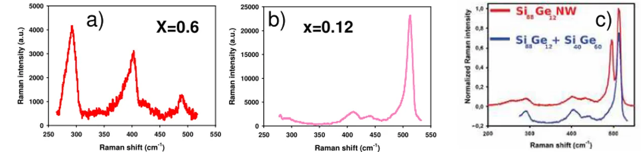 Figure 4. Raman spectra of SiGe layers with x = 0.6 (a) and x = 0.12 (b), the convolution of  the two spectra gives an spectrum similar to the one obtained in a NW with x = 0.12 (c)