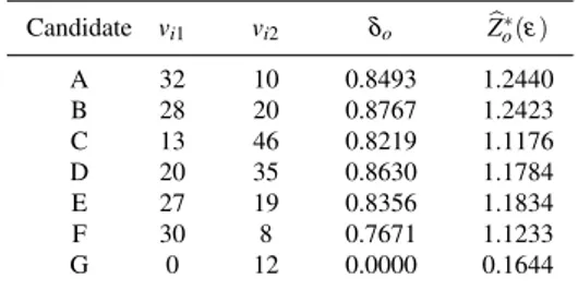 Table 4 New ranks and values of δ o (ε) and b Z o ∗ (ε) for ε = 1/73. Candidate v i1 v i2 δ o Z b o ∗ (ε) A 32 10 0.8493 1.2440 B 28 20 0.8767 1.2423 C 13 46 0.8219 1.1176 D 20 35 0.8630 1.1784 E 27 19 0.8356 1.1834 F 30 8 0.7671 1.1233 G 0 12 0.0000 0.164