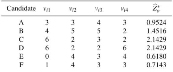 Table 1 Ranks obtained by each candidate and values of b Z ∗ o . Candidate v i1 v i2 v i3 v i4 Z b o ∗ A 3 3 4 3 0.9524 B 4 5 5 2 1.4516 C 6 2 3 2 2.1429 D 6 2 2 6 2.1429 E 0 4 3 4 0.6180 F 1 4 3 3 0.7143