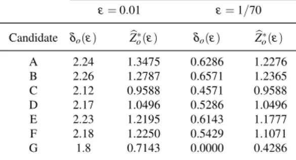 Table 3 Values of δ o (ε) and b Z o ∗ (ε) for the candidates of Table 2.