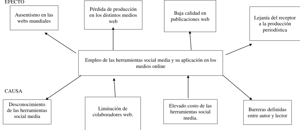 Gráfico No. 1  Árbol de Problemas 