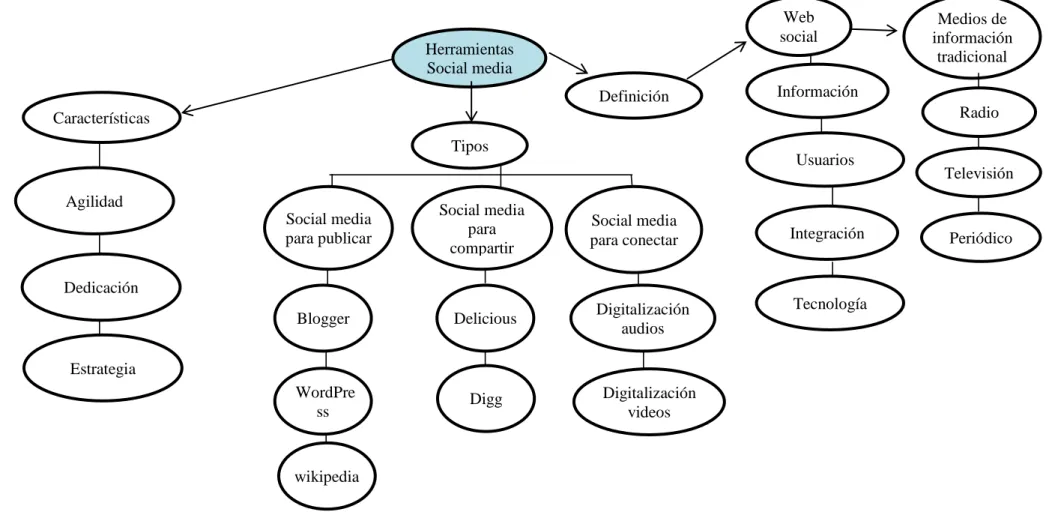 Gráfico No. 3 Constelación de ideas variable dependiente  Elaboración: Wilson Marcelo Córdova Agreda