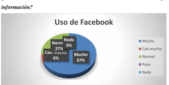 Tabla No. 4 Uso de Facebook 