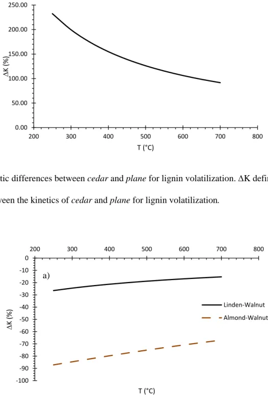 Figure 8. Kinetic differences between eucalyptus and cherry for cellulose and lignin volatilization