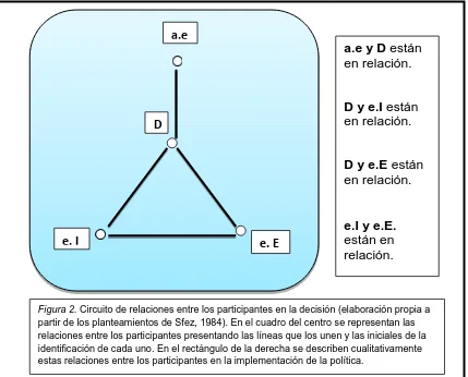 Figura 2. Circuito de relaciones entre los participantes en la decisión (elaboración propia a partir de los planteamientos de Sfez, 1984)