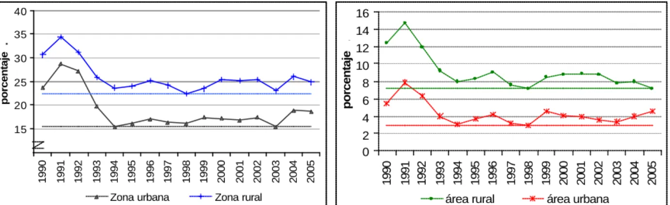 Gráfico 2a           Gráfico 2b  10152025303540 1990 1991 1992 1993 1994 1995 1996 1997 1998 1999 2000 2001 2002 2003 2004 2005porcentaje  .