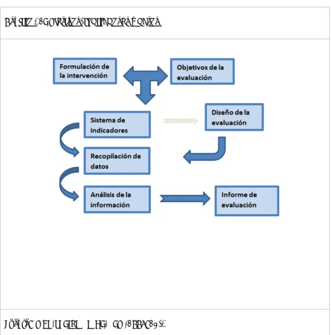 Gráfico 2: Objetivos, indicadores y datos 