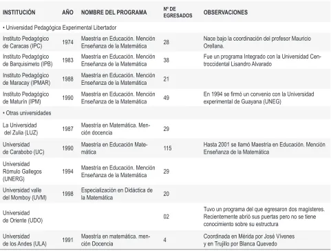 Cuadro Nº1: Programas de Postgrado en Educación Matemática en Venezuela: (1961-2001)