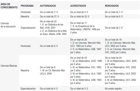 Cuadro Nº2: Programas de Postgrado relacionados con la Educación Matemática en Venezuela según el CCNEP al 08-10-2006.