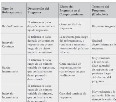 Figura 2.2 Cuadro Resumen de los tipos de programas de reforzamiento intermitente.