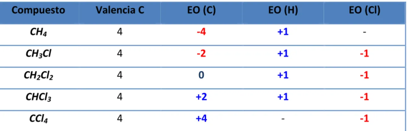 Tabla 1. Valencia y estado de oxidación 