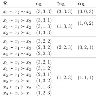 Table 1: Preorders, canonical codification, ordered vectors and α R -indices for k = 3.