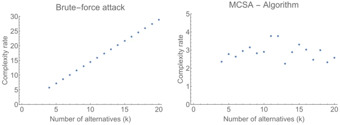 Figure 1: Complexity rate for a brute-force attack strategy and for the MSCA- MSCA-Algorithm versus the number of alternatives (k).