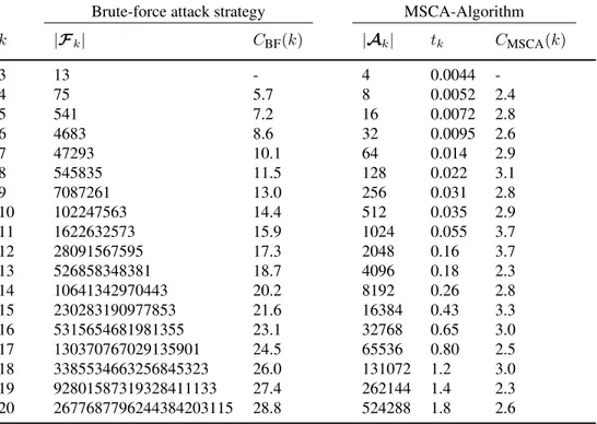 Table 2: Main features of the two proposed Mahalanobis consensus solution strategies: brute-force attack and MSCA-Algorithm .