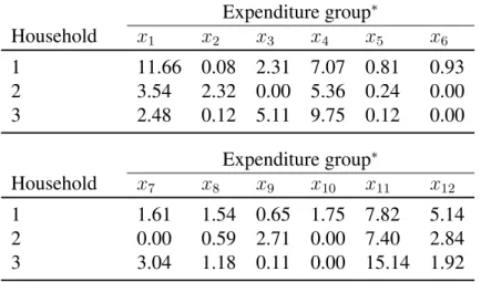 Table 3: Expenditure for group from original data.