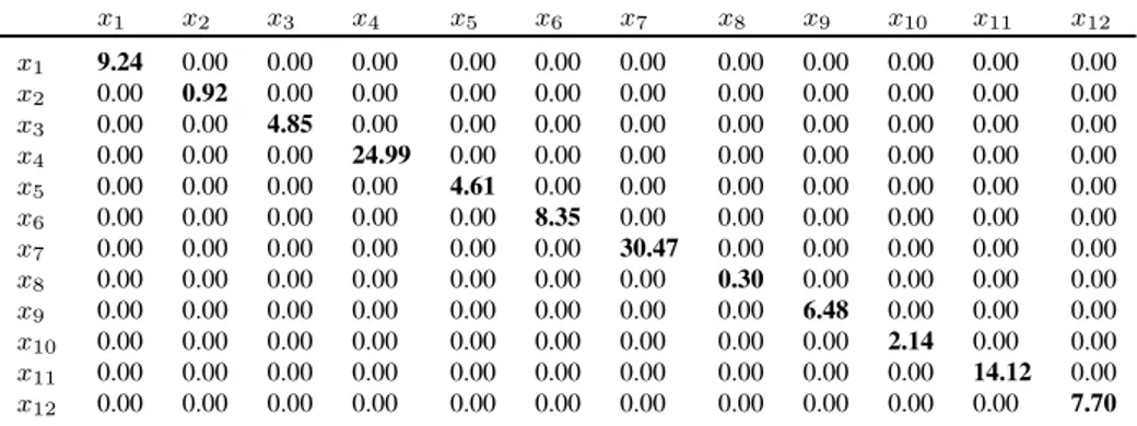 Table 6: Σ 2 : Variance matrix of the expenditure groups from original data.