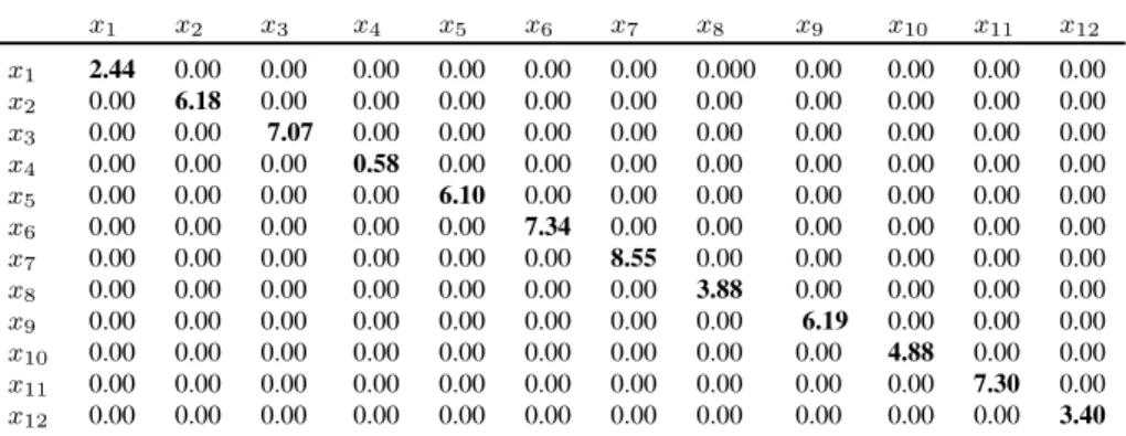 Table 9: Σ 4 : Variance matrix of the codified profile.