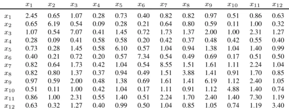 Table 12: Σ 6 . This matrix contains the covariances computed from the gadget and the variances computed from the codified profile