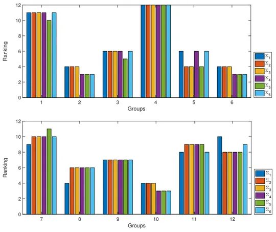 Figure 5: Group position/ranking for {Σ i } 6 i=1 matrices. Results are clustered by expenditure group.