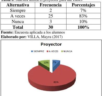 Tabla 6: Maestra utiliza el proyector para dar clases