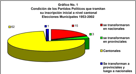 Gráfico No. 1