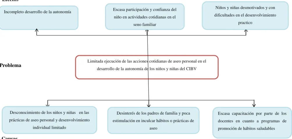 Figura 1. Árbol de Problemas 