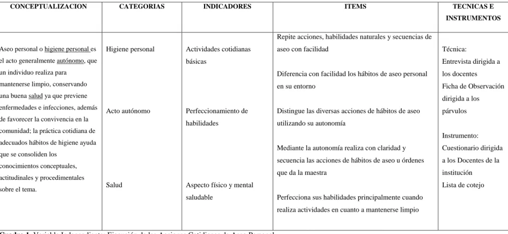 Cuadro 1. Variable Independiente: Ejecución de las Acciones Cotidianas de Aseo Personal  Elaborado por: Irlanda Rodríguez  