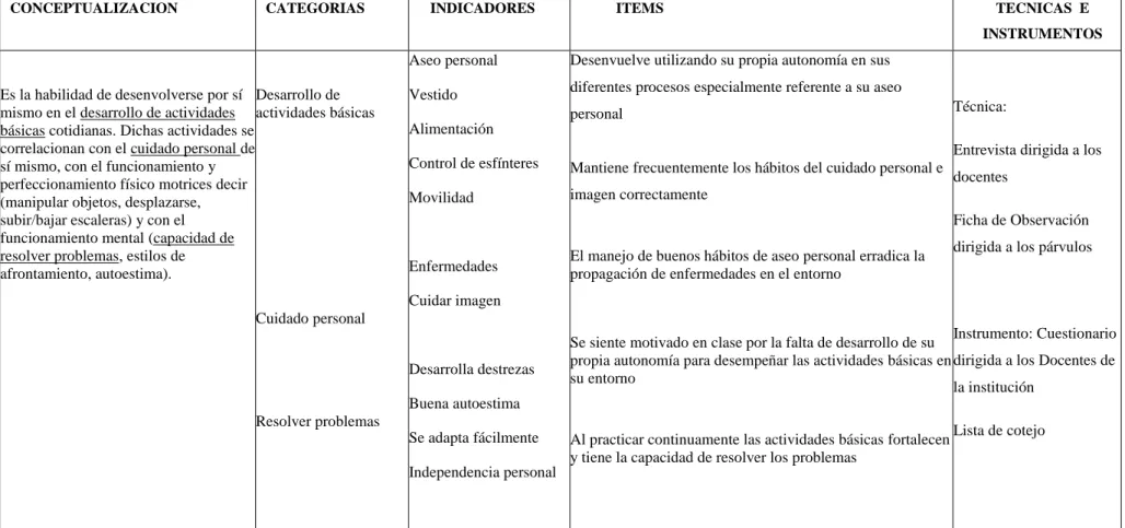Cuadro 2. Variable Dependiente: Desarrollo de la Autonomía  Elaborado por: Irlanda Rodríguez  