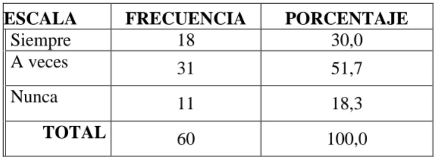 Tabla 2. El niño(a) repite acciones 