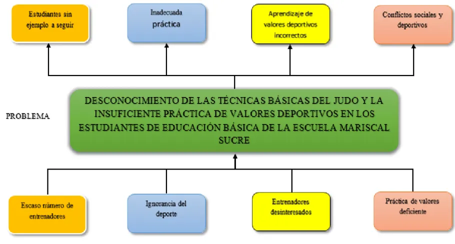 Figura Nº 1: Árbol de problemas 