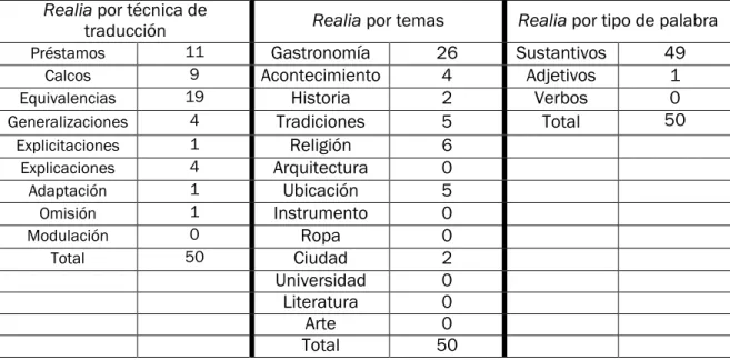 Fig. 15 Tabla con los resultados de Valladolid 